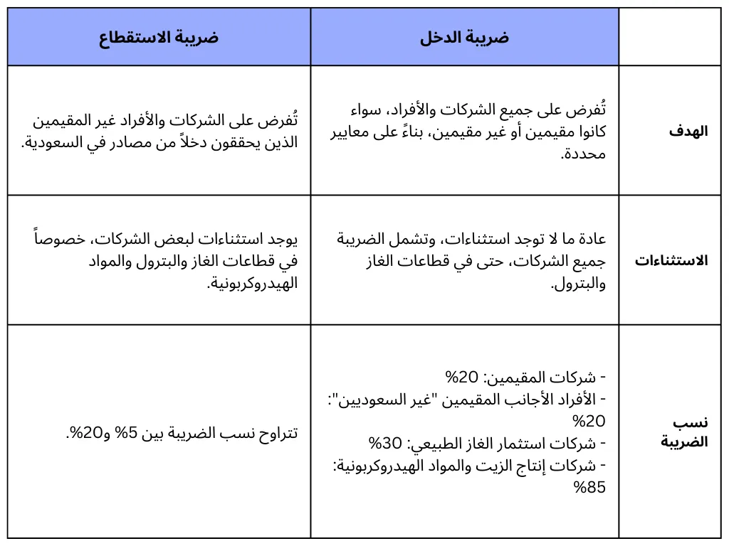 الفرق بين ضريبة الاستقطاع وضريبة الدخل